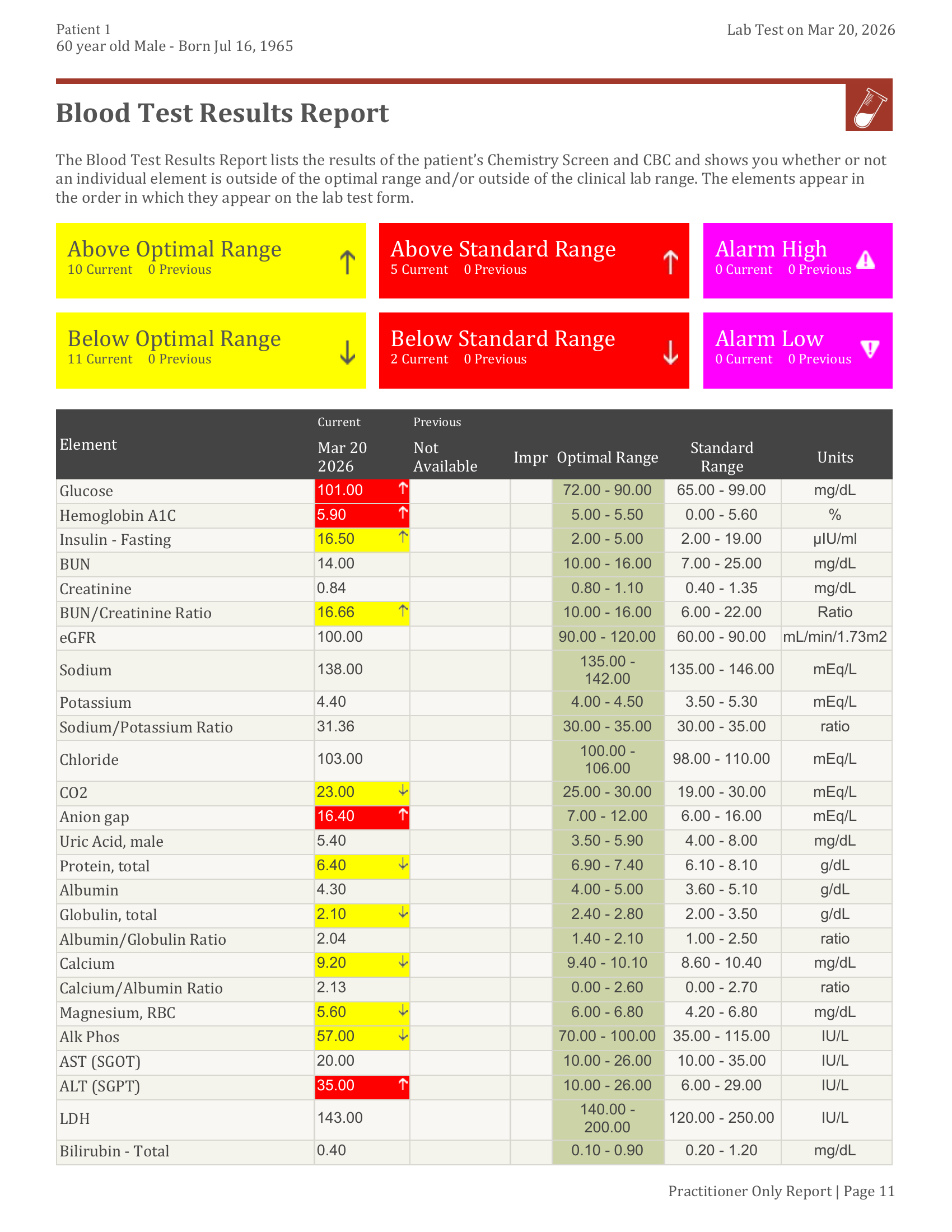 Blood Test Results Report